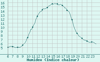 Courbe de l'humidex pour Hestrud (59)
