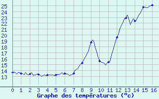 Courbe de tempratures pour Mandailles-Saint-Julien (15)