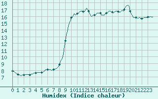 Courbe de l'humidex pour Mirepoix (09)