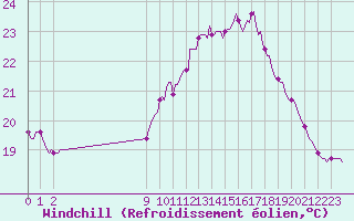 Courbe du refroidissement olien pour Lasfaillades (81)