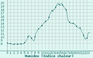 Courbe de l'humidex pour Connerr (72)