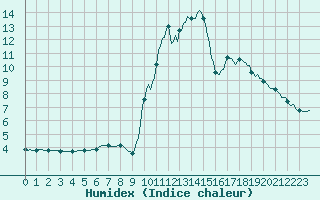 Courbe de l'humidex pour Prads-Haute-Blone (04)