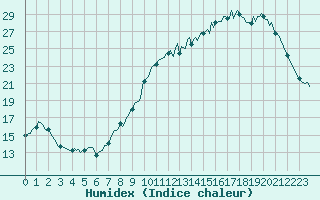 Courbe de l'humidex pour Chatelus-Malvaleix (23)