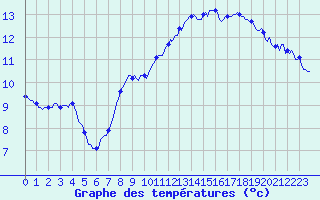 Courbe de tempratures pour Gruissan (11)