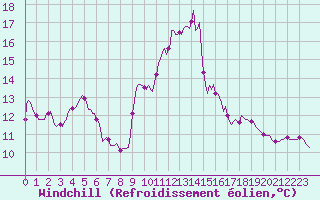 Courbe du refroidissement olien pour Blus (40)