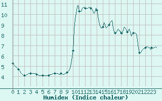 Courbe de l'humidex pour Puissalicon (34)