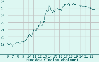 Courbe de l'humidex pour Le Perreux-sur-Marne (94)