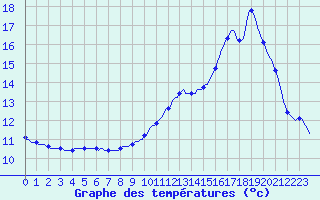 Courbe de tempratures pour Lhospitalet (46)