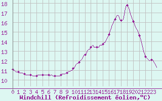 Courbe du refroidissement olien pour Lhospitalet (46)