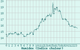 Courbe de l'humidex pour Xertigny-Moyenpal (88)