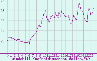 Courbe du refroidissement olien pour Saint-Cyprien (66)