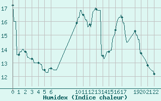 Courbe de l'humidex pour Vitrival (Be)