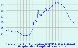 Courbe de tempratures pour Thorigny (85)