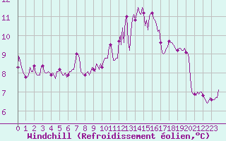 Courbe du refroidissement olien pour Nris-les-Bains (03)