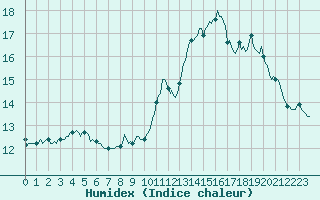 Courbe de l'humidex pour Beaumont du Ventoux (Mont Serein - Accueil) (84)