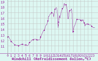 Courbe du refroidissement olien pour Hd-Bazouges (35)