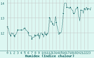 Courbe de l'humidex pour Breuillet (17)