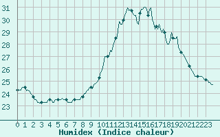Courbe de l'humidex pour Perpignan Moulin  Vent (66)