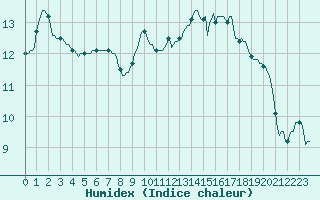 Courbe de l'humidex pour Tthieu (40)