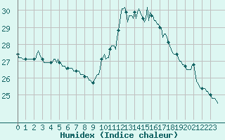 Courbe de l'humidex pour Le Grau-du-Roi (30)