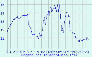 Courbe de tempratures pour Fontenermont (14)
