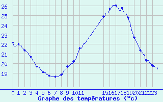 Courbe de tempratures pour Les Pennes-Mirabeau (13)