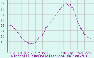 Courbe du refroidissement olien pour Les Pennes-Mirabeau (13)