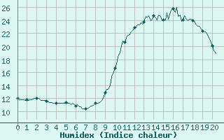 Courbe de l'humidex pour Almenches (61)