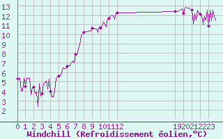 Courbe du refroidissement olien pour Frontenac (33)