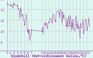 Courbe du refroidissement olien pour Douzens (11)