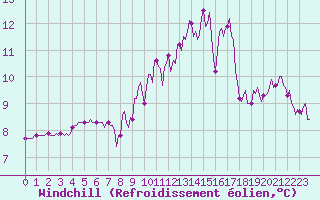 Courbe du refroidissement olien pour Cuxac-Cabards (11)