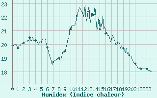 Courbe de l'humidex pour Pordic (22)