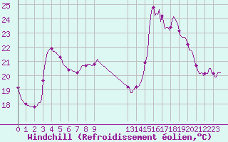 Courbe du refroidissement olien pour Valleraugue - Pont Neuf (30)