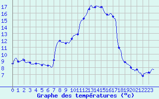 Courbe de tempratures pour Tthieu (40)