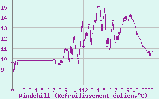Courbe du refroidissement olien pour Donnemarie-Dontilly (77)