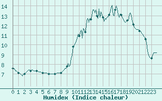 Courbe de l'humidex pour Doissat (24)
