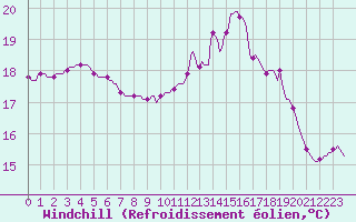 Courbe du refroidissement olien pour Hd-Bazouges (35)