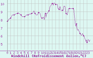 Courbe du refroidissement olien pour La Chapelle-Aubareil (24)