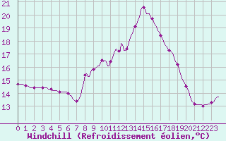 Courbe du refroidissement olien pour Thorigny (85)