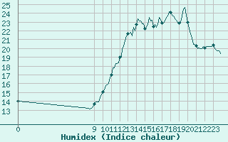 Courbe de l'humidex pour Charmant (16)