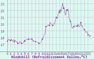Courbe du refroidissement olien pour Cabestany (66)