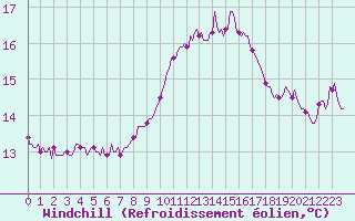 Courbe du refroidissement olien pour Cavalaire-sur-Mer (83)