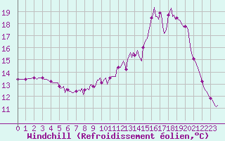 Courbe du refroidissement olien pour Merschweiller - Kitzing (57)