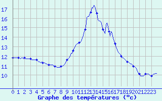 Courbe de tempratures pour Puissalicon (34)