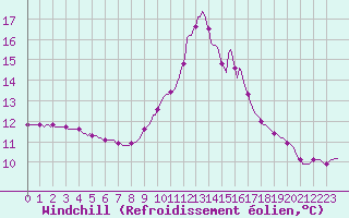 Courbe du refroidissement olien pour Puissalicon (34)
