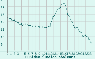 Courbe de l'humidex pour Sorcy-Bauthmont (08)