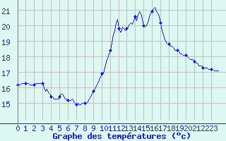 Courbe de tempratures pour Blus (40)