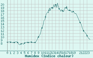 Courbe de l'humidex pour Saffr (44)