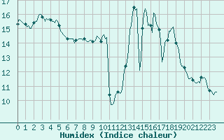 Courbe de l'humidex pour Cointe - Lige (Be)