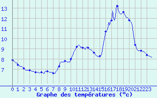 Courbe de tempratures pour Saint-Paul-des-Landes (15)